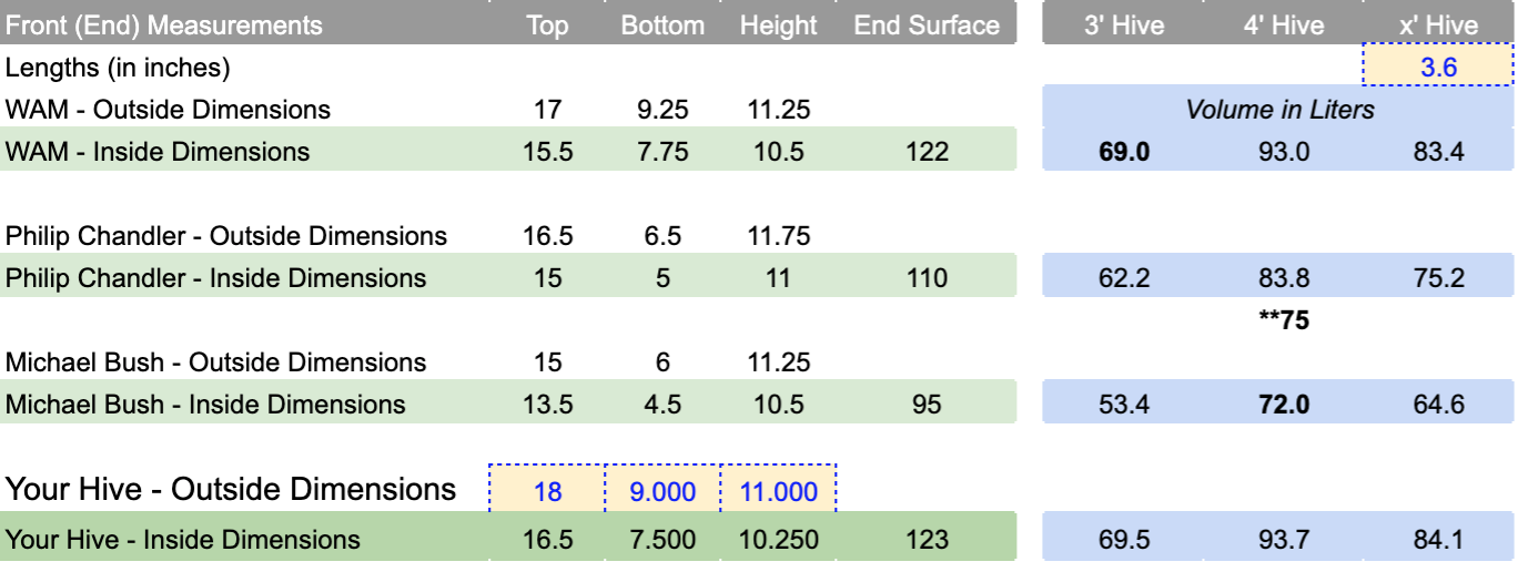 Image of top-bar-hive-volume-calculator-2Top-bar Hive Volume Calculator - Advanced